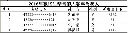 山西首次曝光終生禁駕名單 你還敢違法開車嗎？