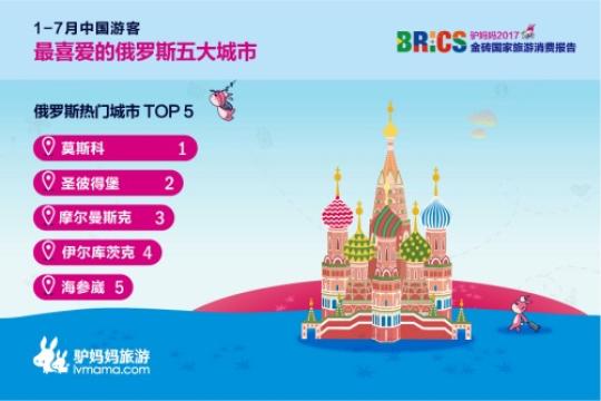 2017金磚國(guó)家旅游趨勢(shì)報(bào)告：中國(guó)游客最喜愛(ài)的俄羅斯五大城市分別是莫斯科、圣彼得堡、摩爾曼斯克、伊爾庫(kù)茨克、符拉迪沃斯托克。