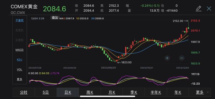 COMEX黃金2023年價(jià)格走勢(shì)。