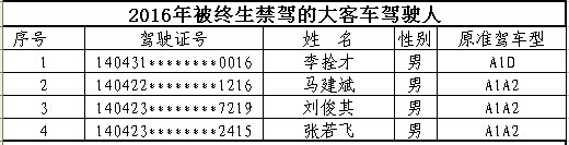 山西首次曝光終生禁駕名單 你還敢違法開車嗎？
