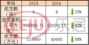 相較于去年，太原土地市場明顯“緊縮”