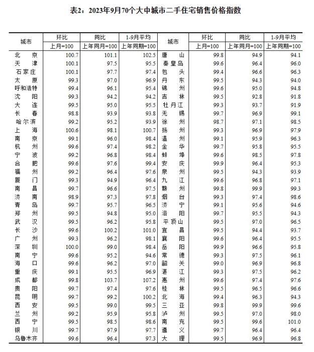 2023年9月70個(gè)大中城市二手住宅銷售價(jià)格指數(shù)。 截圖自國家統(tǒng)計(jì)局官網(wǎng)